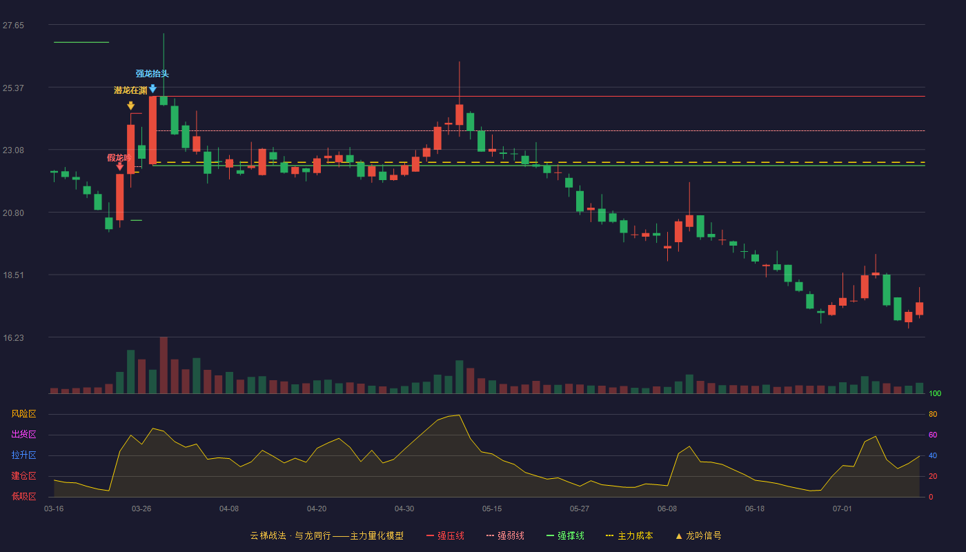 西仪股份（002265）2026-07-12云梯战法K线图 破位区