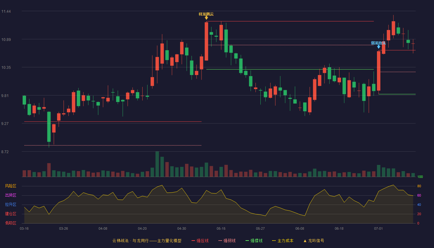 罗莱生活云梯战法K线图