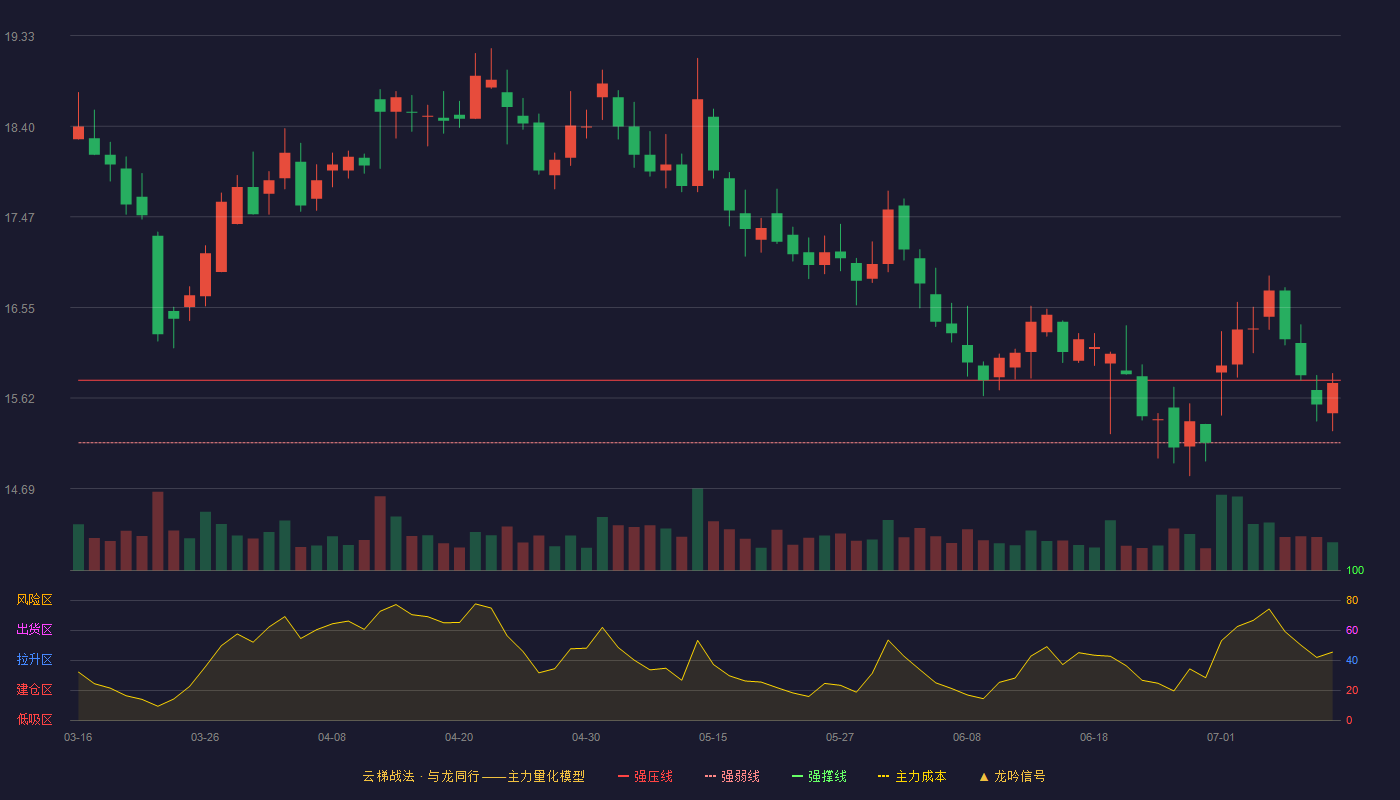 圣农发展云梯战法K线图