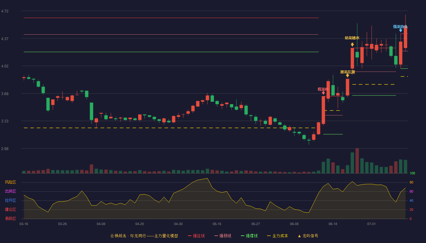 美盈森云梯战法K线图