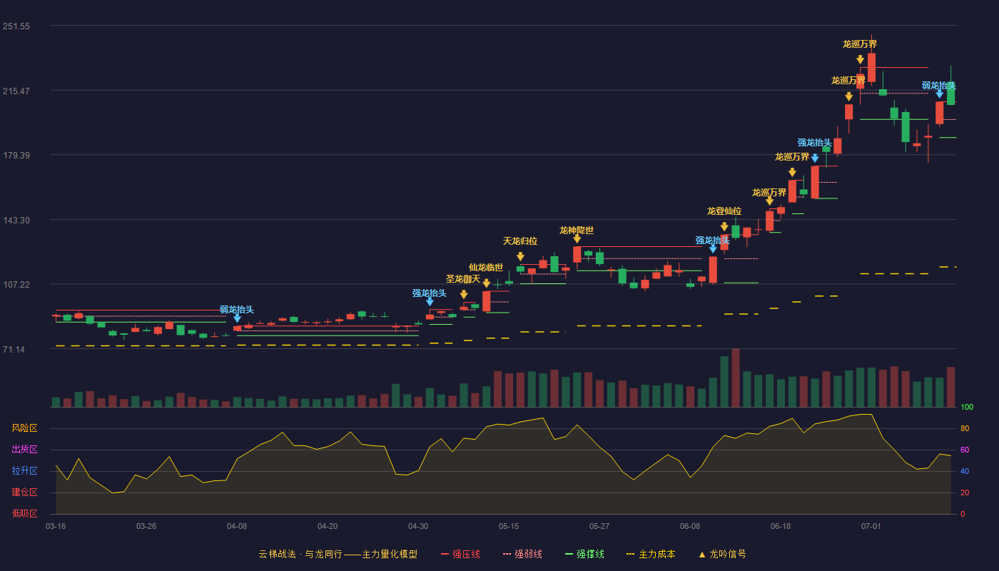 雅克科技（002409）2026-07-12云梯战法K线图 强势区