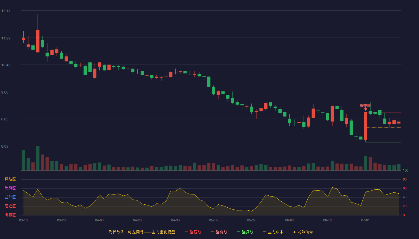 中粮资本（002423）2026-07-12云梯战法K线图 强势区
