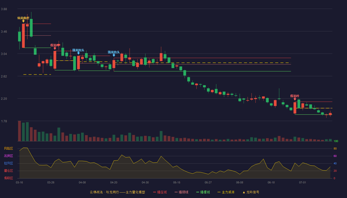ST金正云梯战法K线图