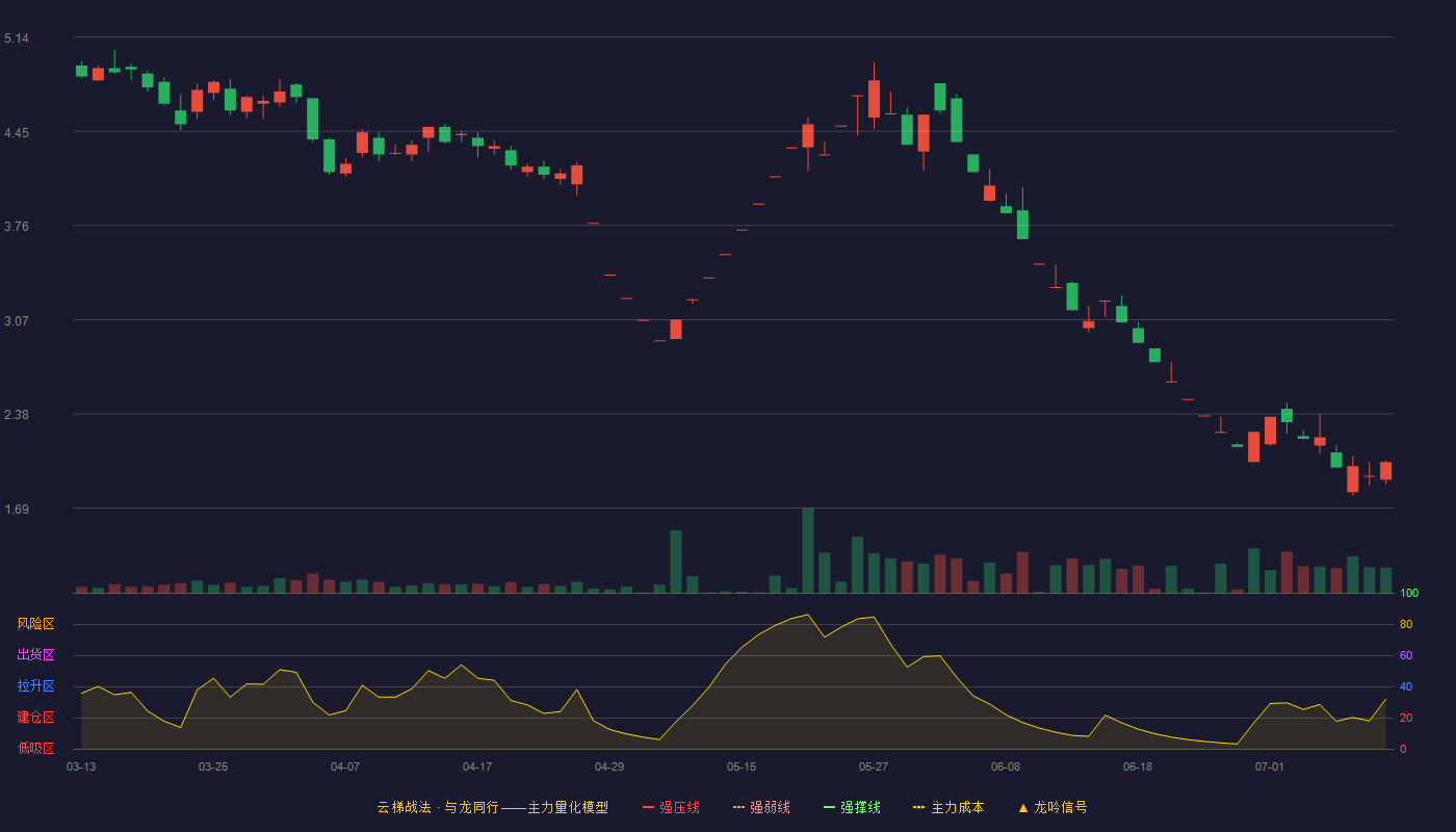 宝馨科技云梯战法K线图