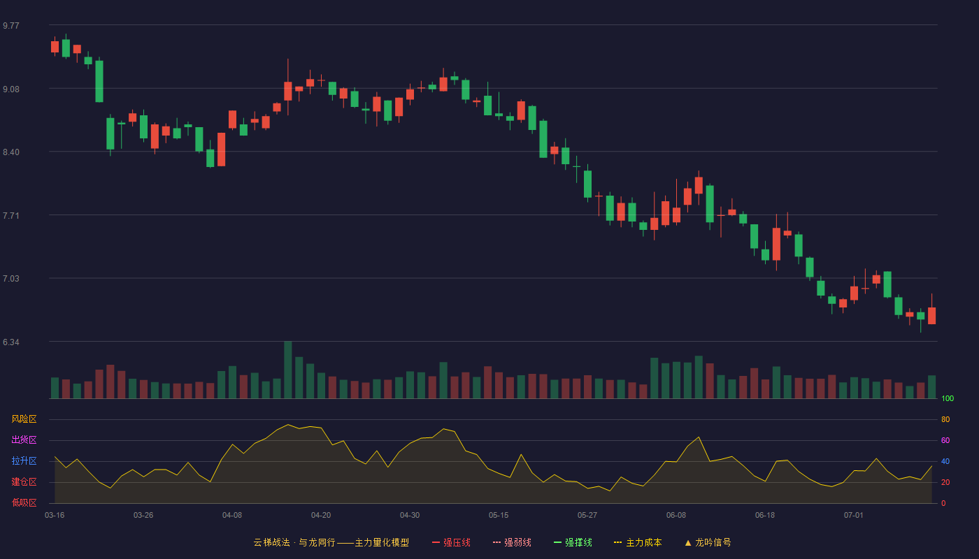 金财互联云梯战法K线图