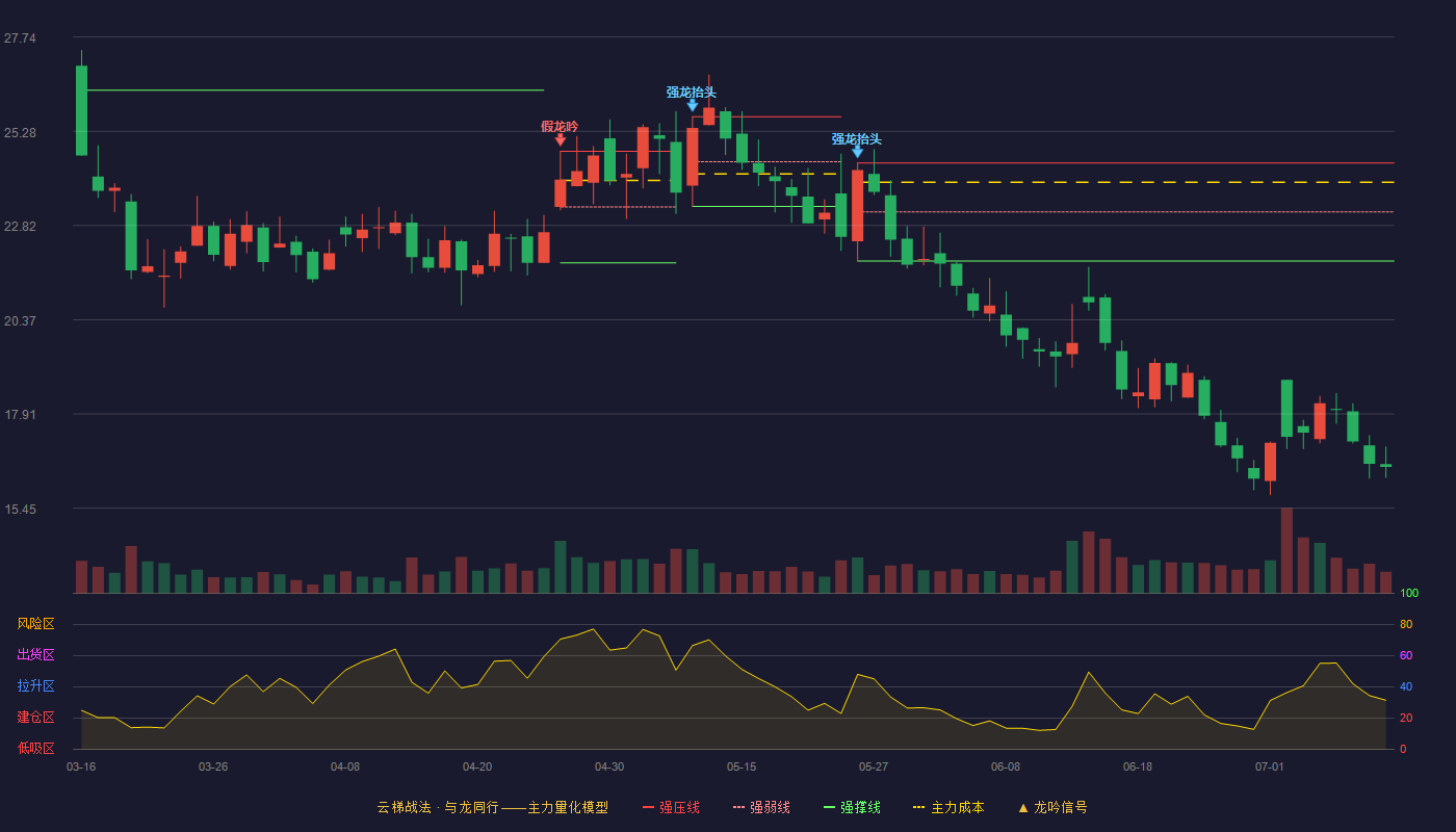 东方铁塔（002545）2026-07-12云梯战法K线图 破位区