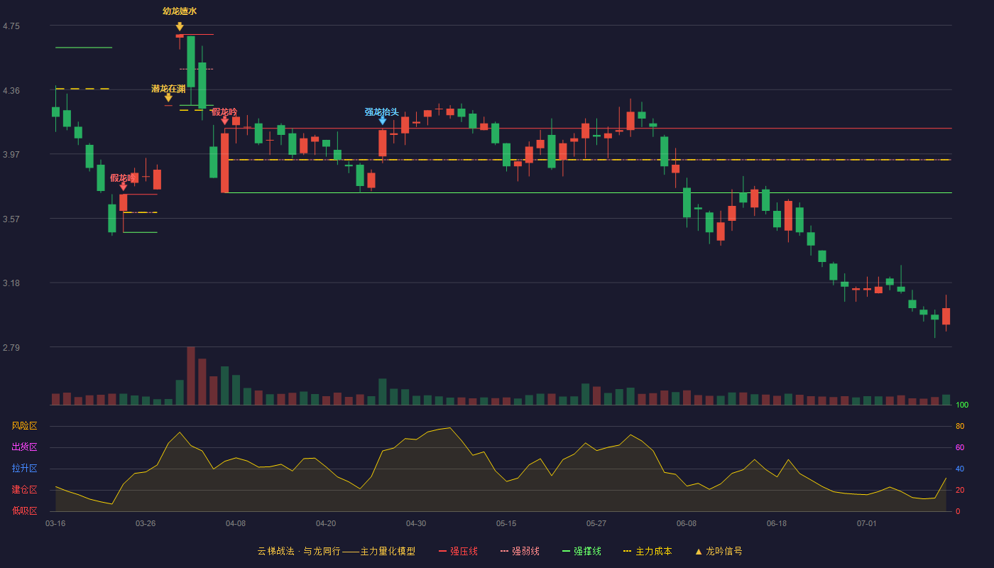 闽发铝业云梯战法K线图