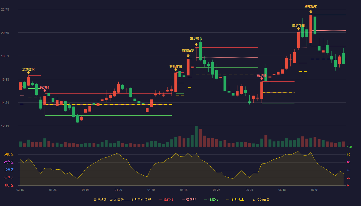 万润科技云梯战法K线图