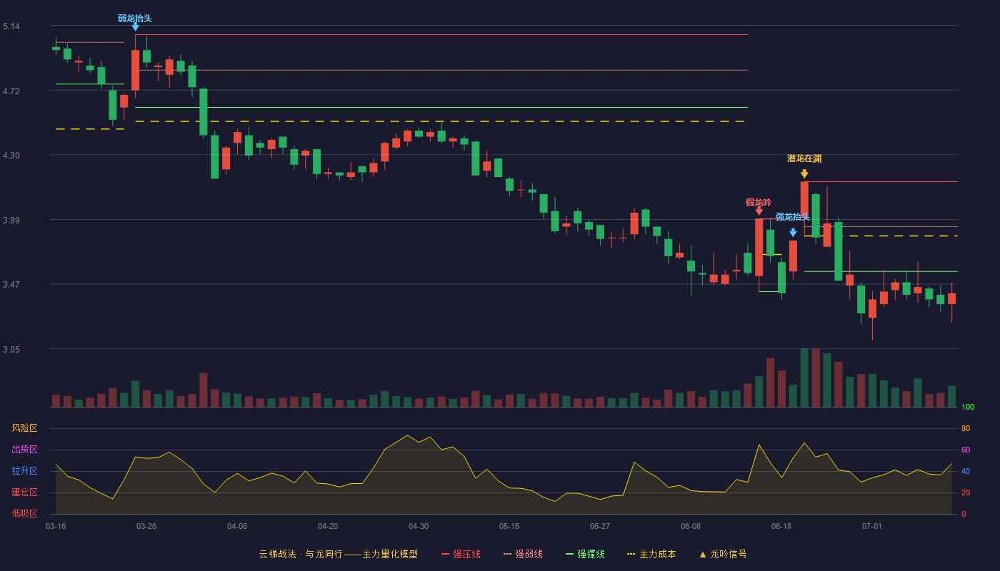 东江环保（002672）2026-07-12云梯战法K线图 破位区