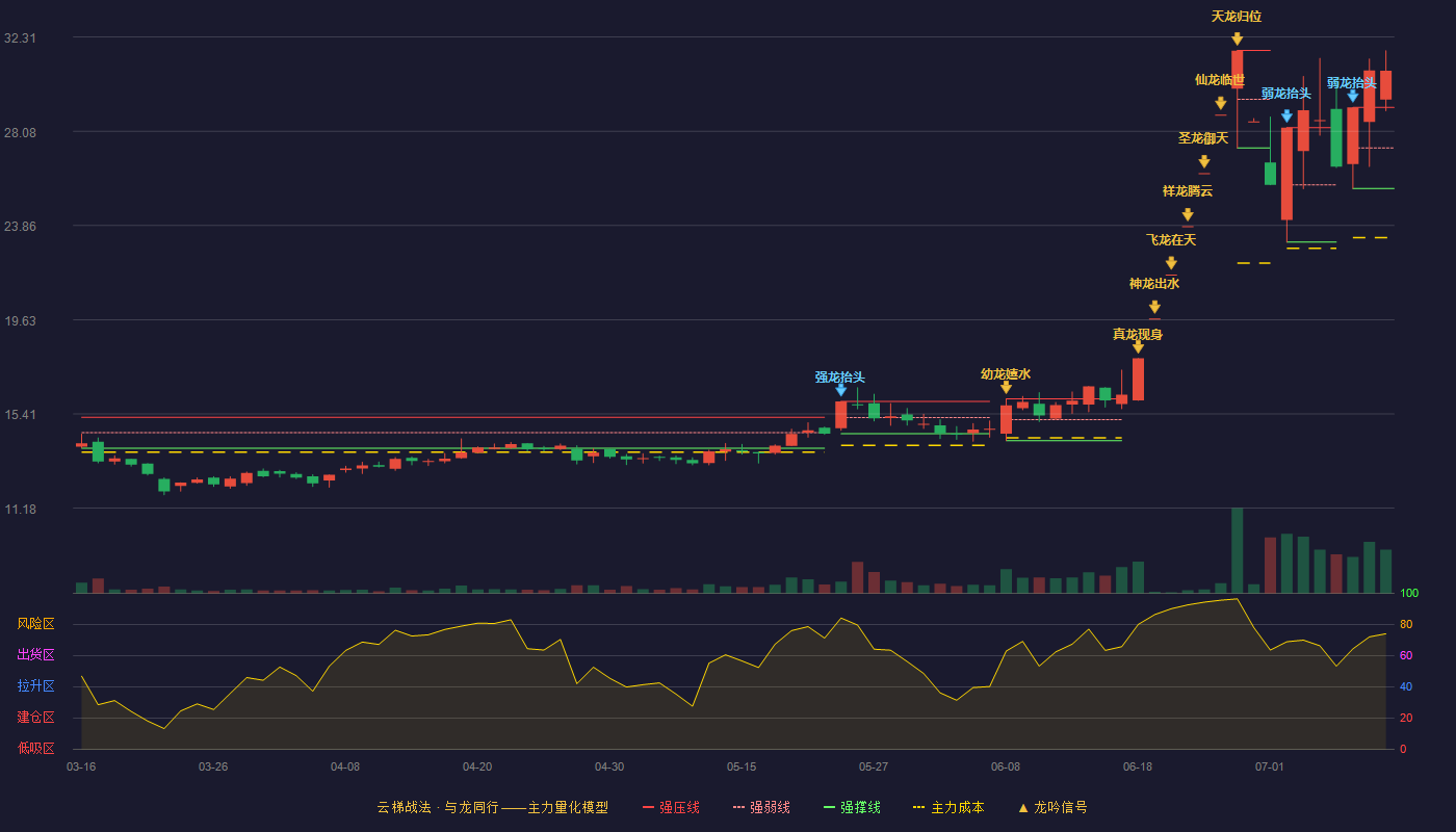 兴业科技云梯战法K线图