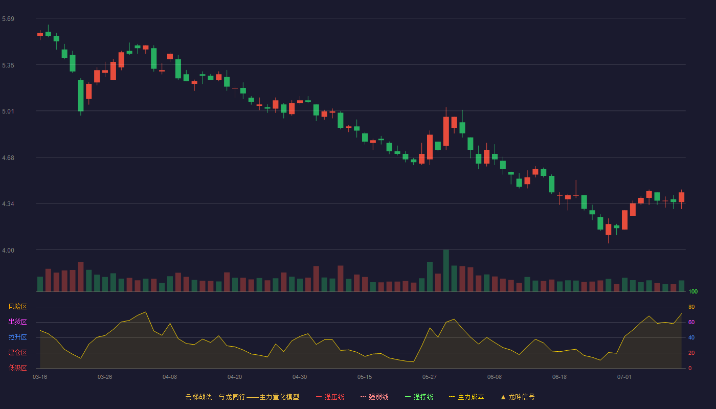 红旗连锁云梯战法K线图