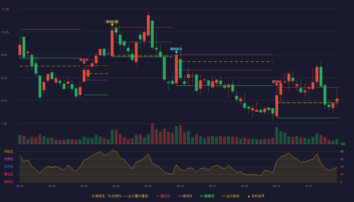 金莱特云梯战法K线图