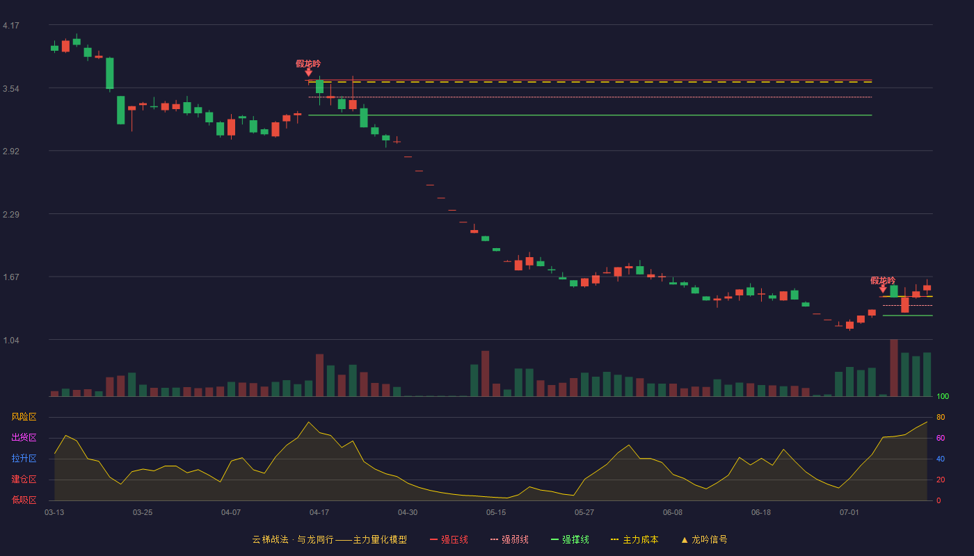 龙大美食（002726）2026-07-12云梯战法K线图 加速区