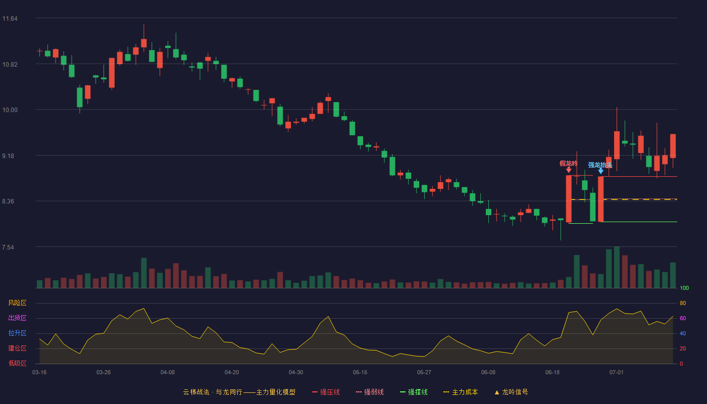 特一药业云梯战法K线图