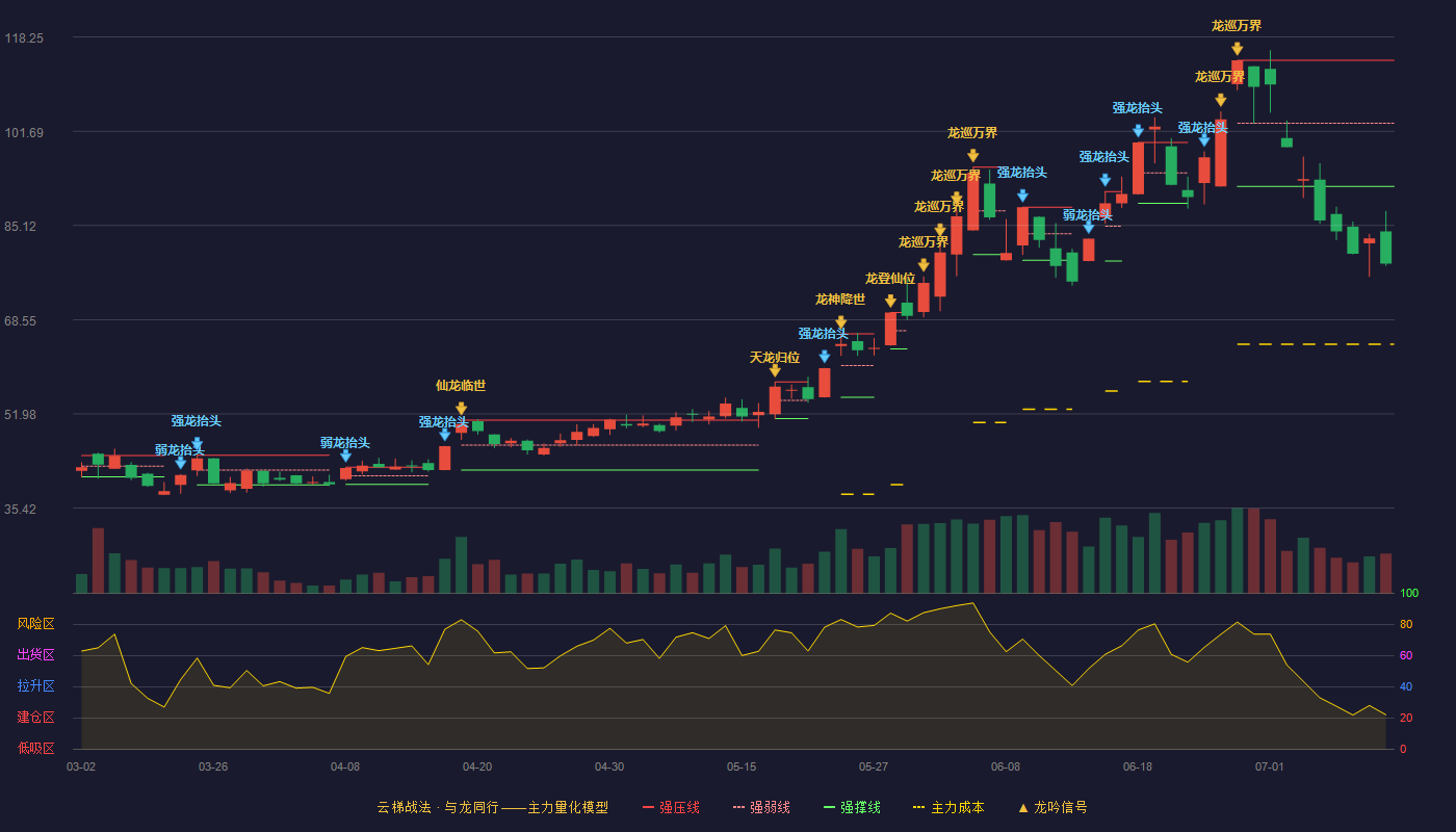 洁美科技（002859）2026-07-12云梯战法K线图 破位区