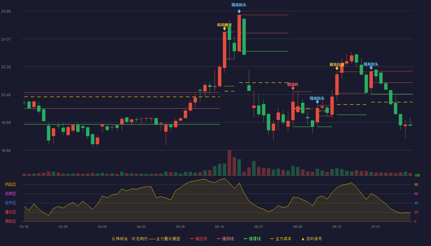 惠威科技云梯战法K线图