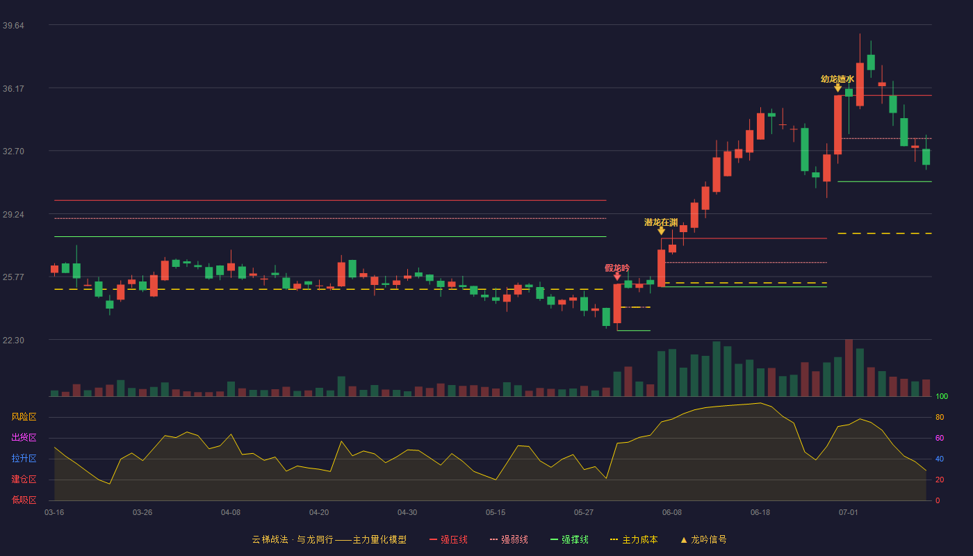 鸿合科技云梯战法K线图