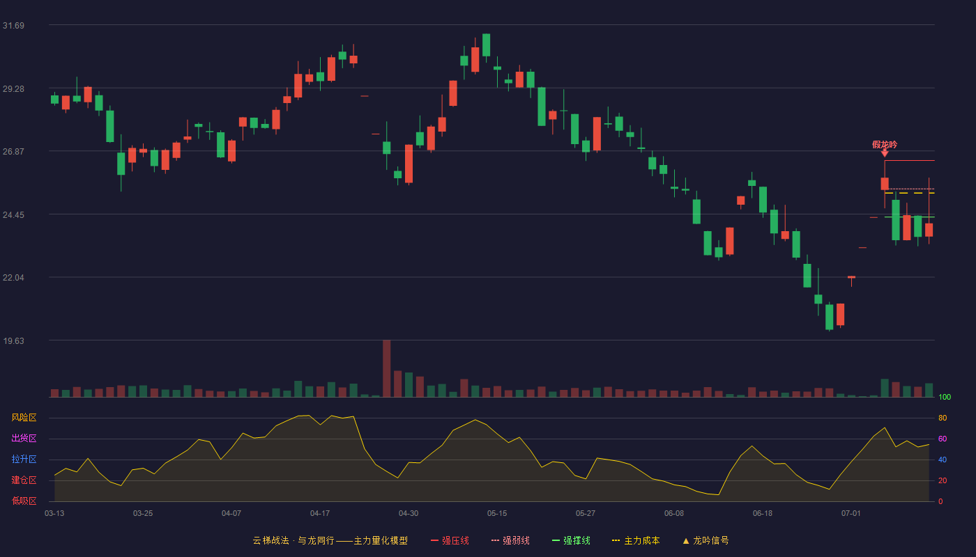 天箭科技云梯战法K线图