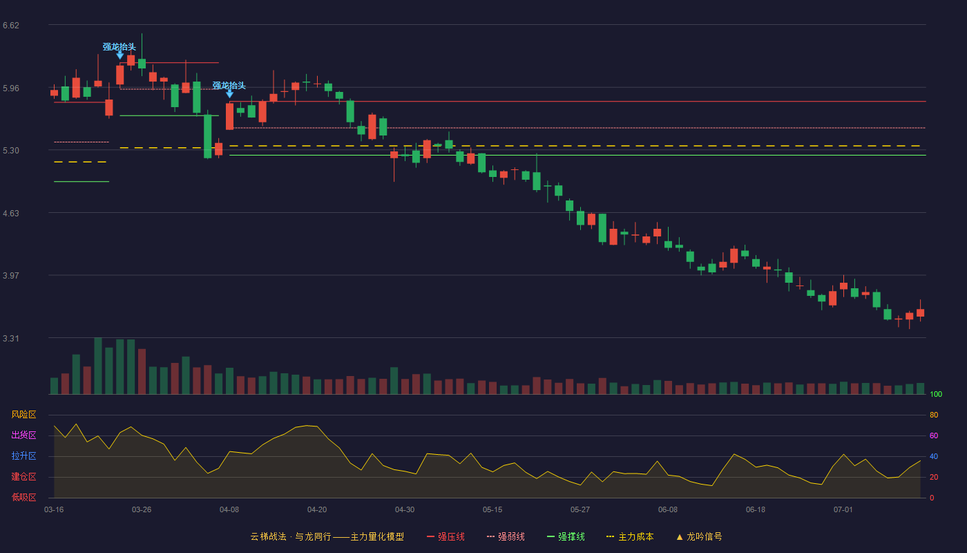 金龙机电云梯战法K线图