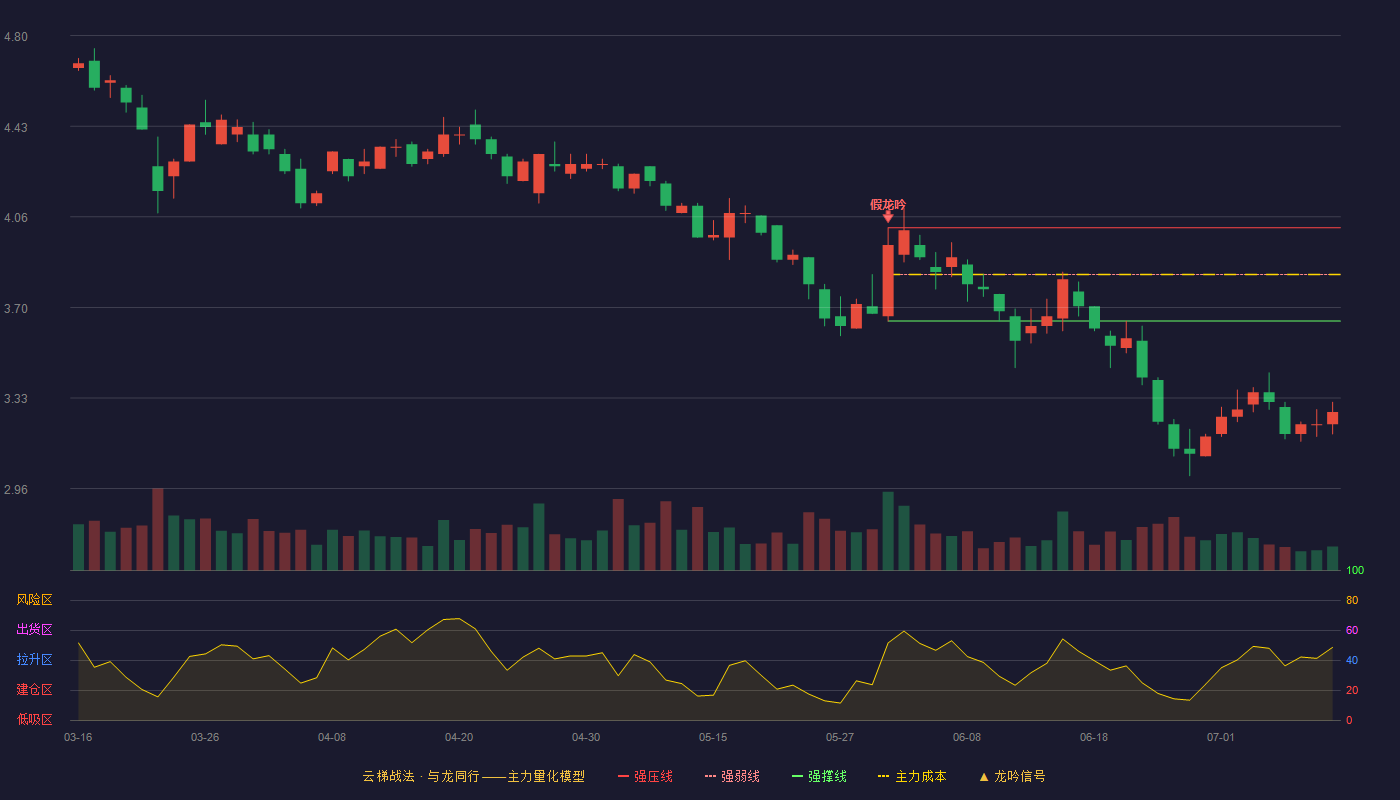 福能东方云梯战法K线图