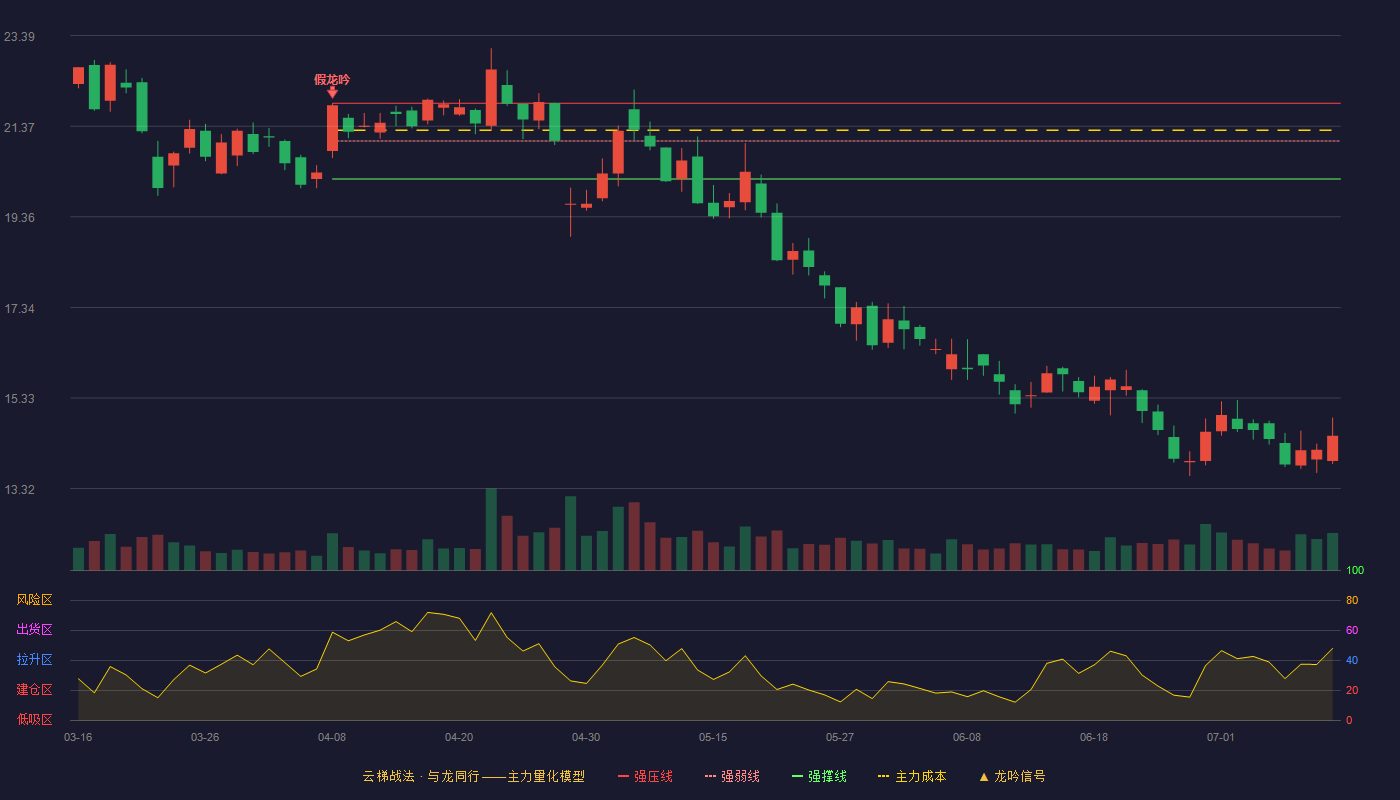 初灵信息云梯战法K线图