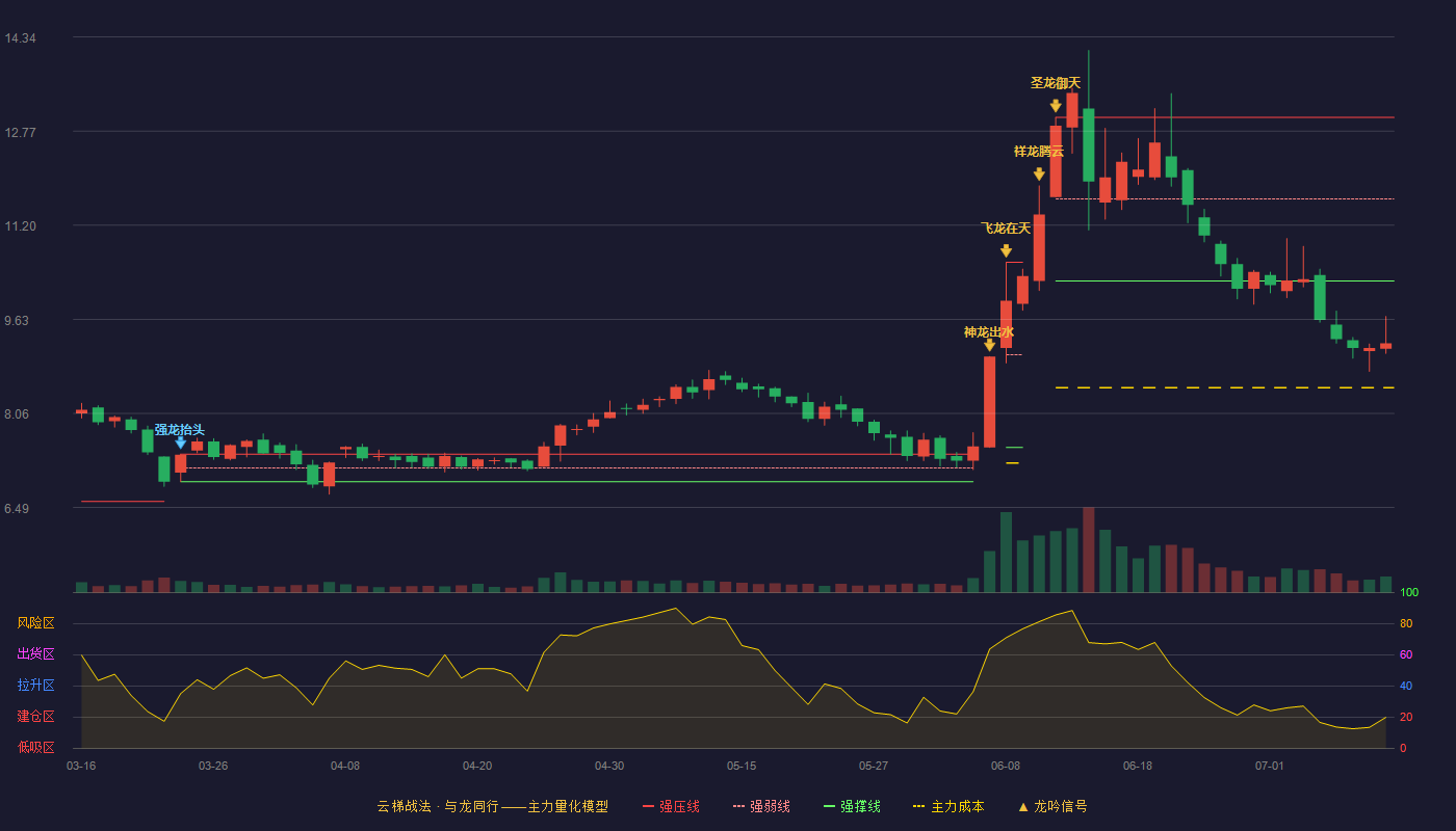 津膜科技云梯战法K线图