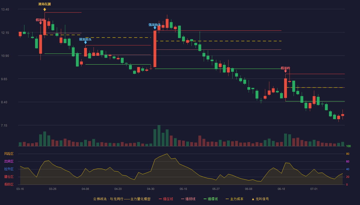 汇金股份云梯战法K线图