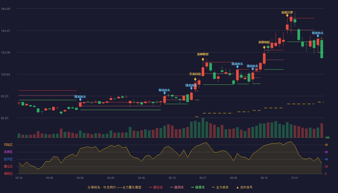 扬杰科技（300373）2026-07-12云梯战法K线图 破位区