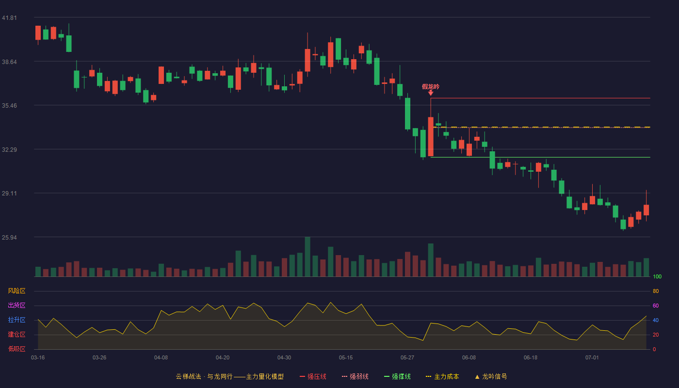 诚迈科技云梯战法K线图