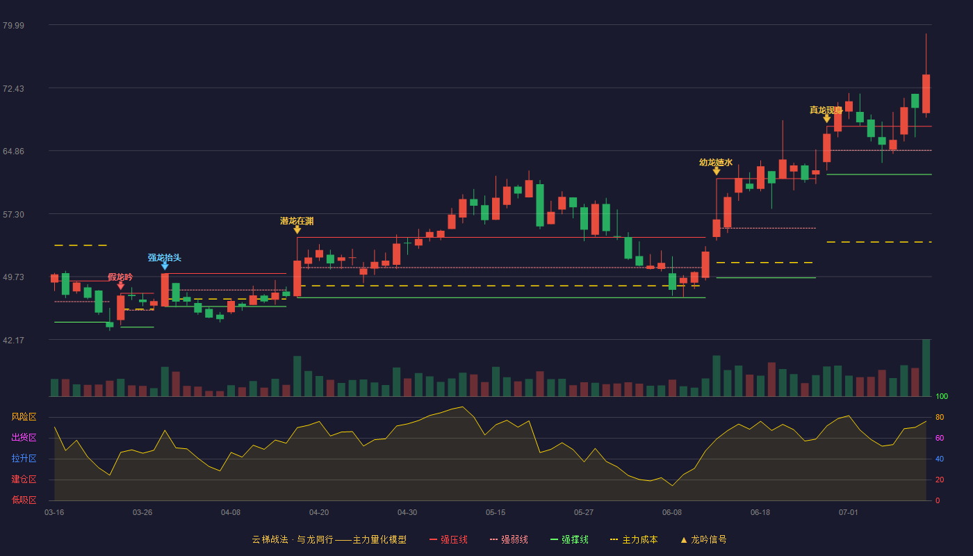 澄天伟业（300689）2026-07-12云梯战法K线图 加速区