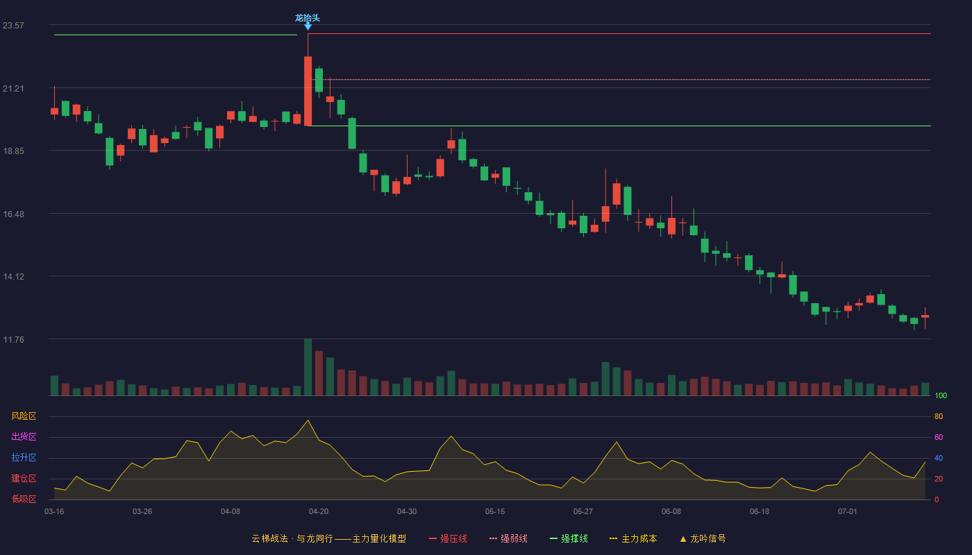 创源股份云梯战法K线图