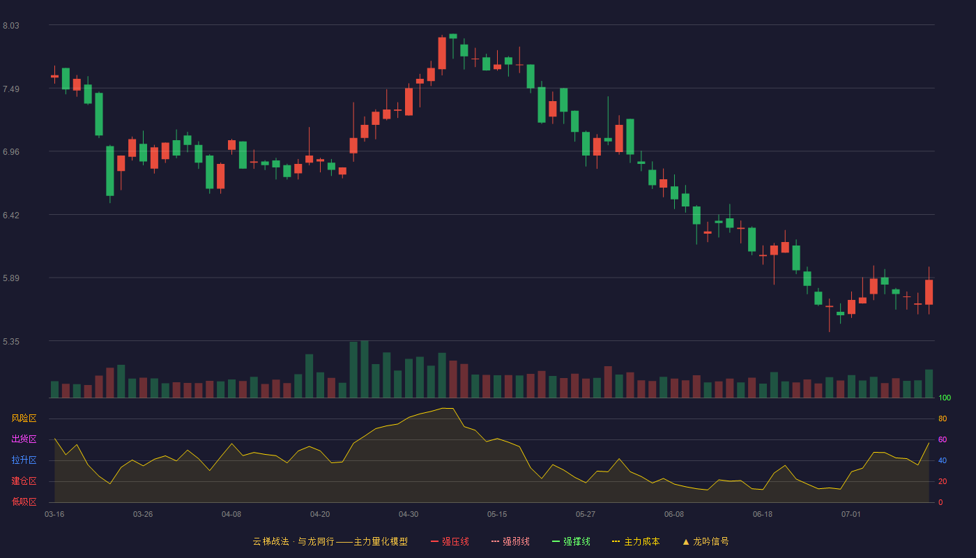 设研院云梯战法K线图