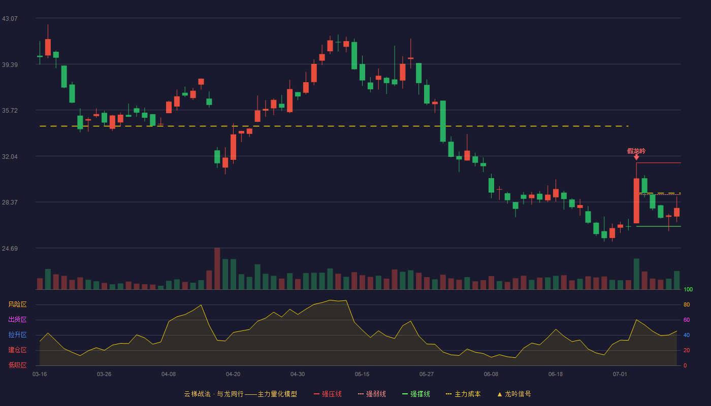 中简科技云梯战法K线图