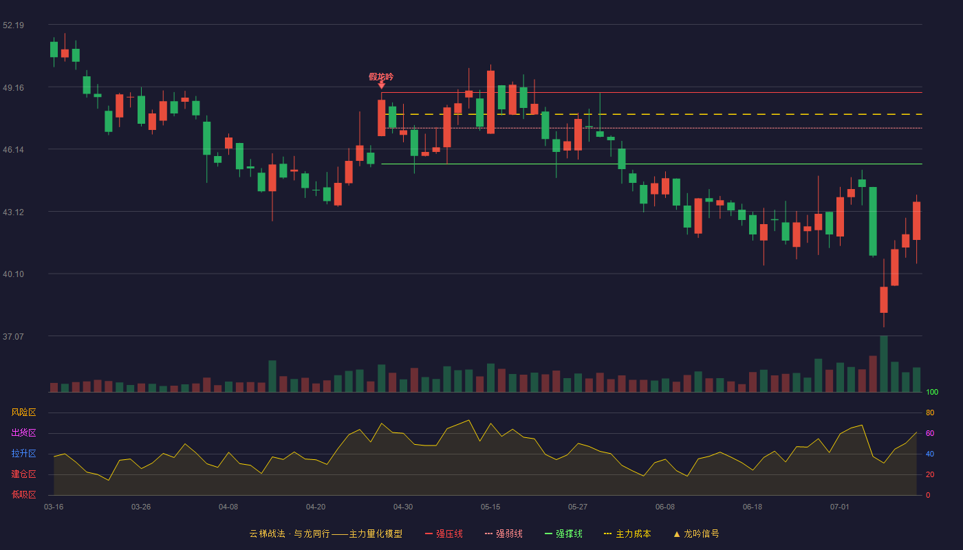 新产业云梯战法K线图