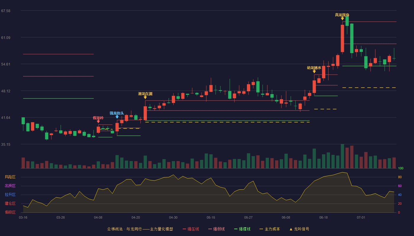 汇创达云梯战法K线图