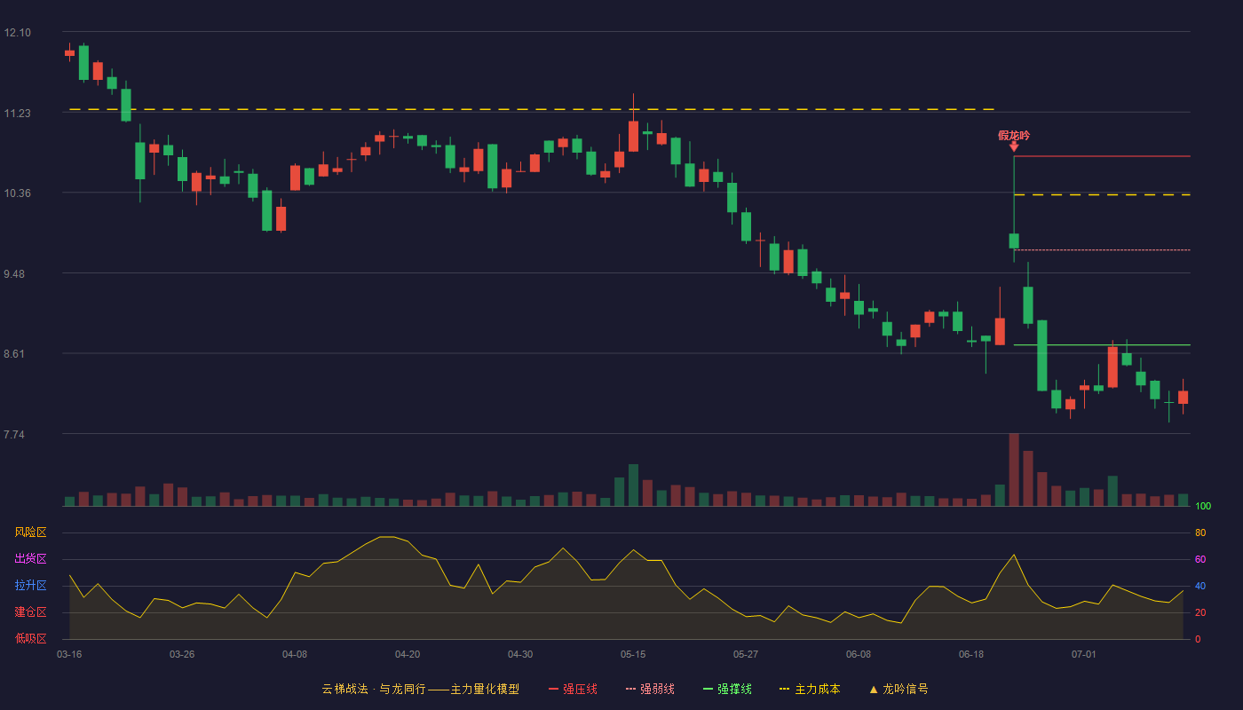 东箭科技（300978）2026-07-12云梯战法K线图 破位区