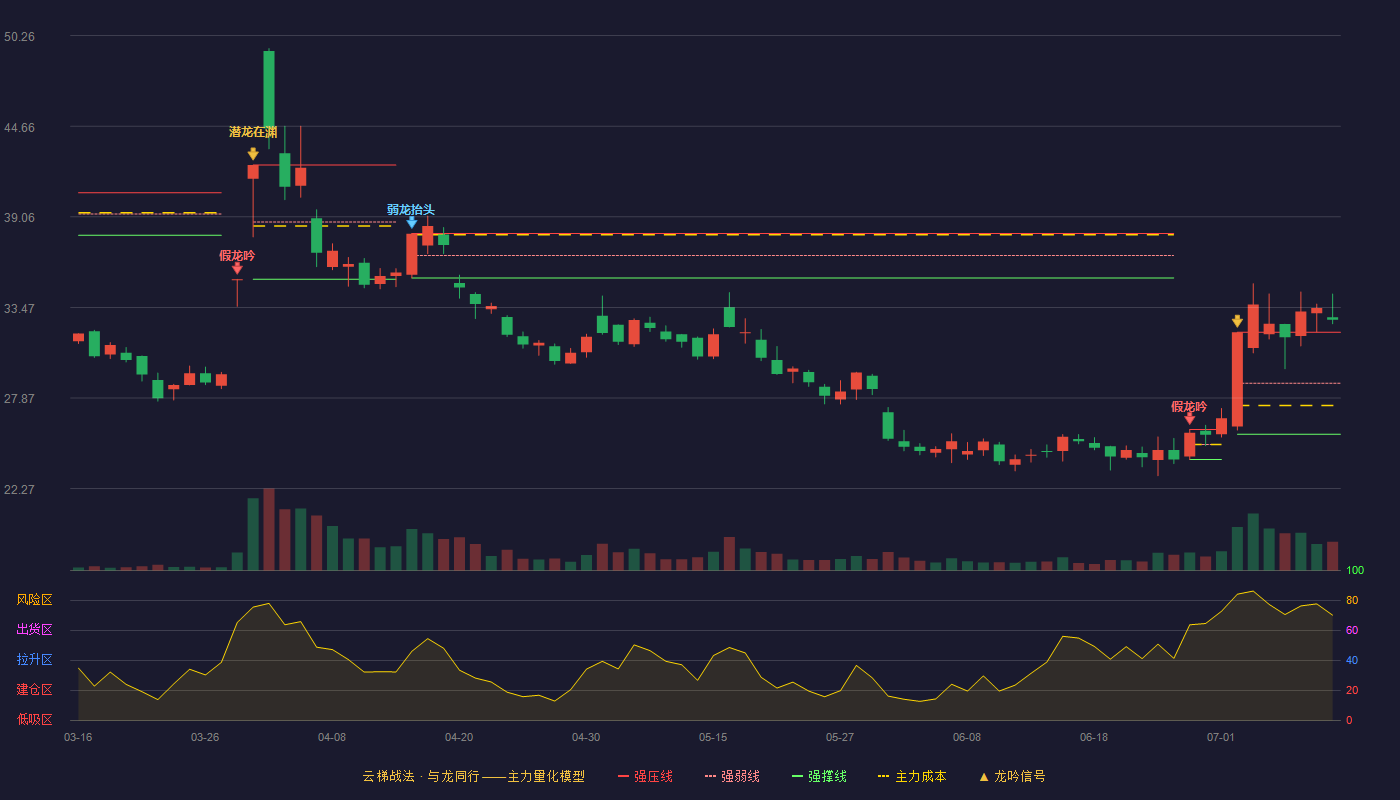 宏昌科技云梯战法K线图