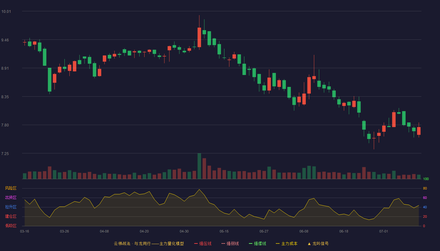 德尔玛云梯战法K线图
