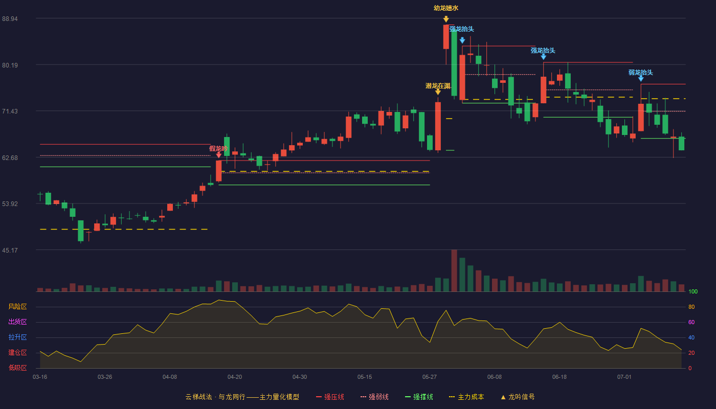 荣旗科技云梯战法K线图