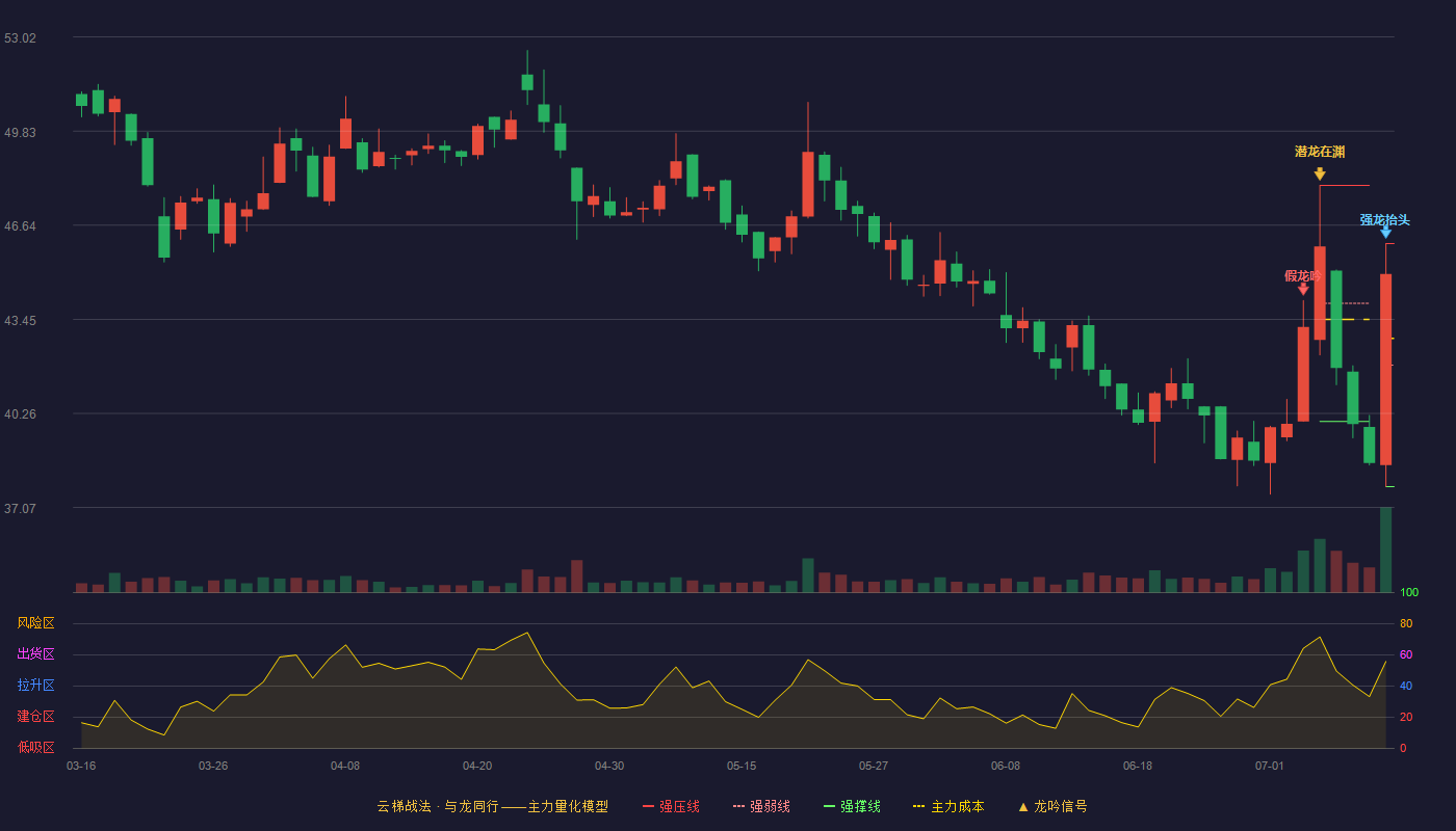 怡和嘉业（301367）2026-07-12云梯战法K线图 强势区
