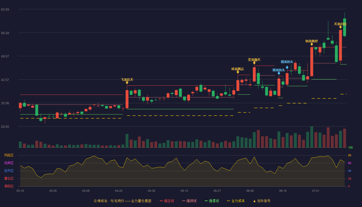 富特科技（301607）2026-07-12云梯战法K线图 强势区