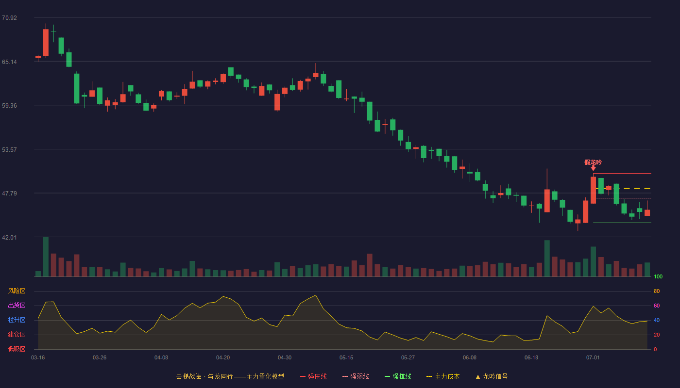 港迪技术云梯战法K线图