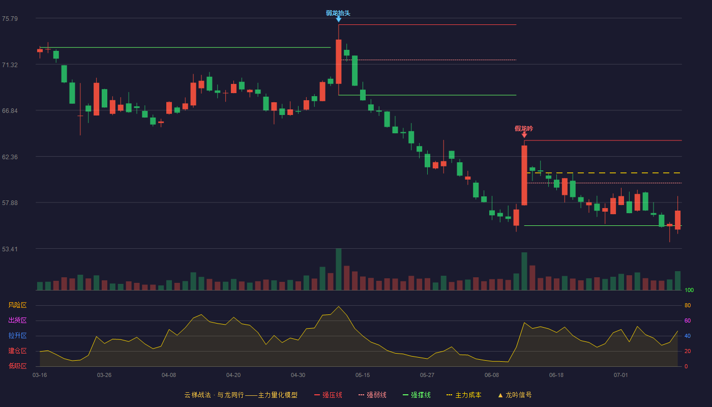 中航成飞云梯战法K线图