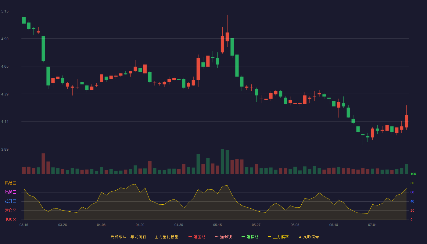 中国联通云梯战法K线图
