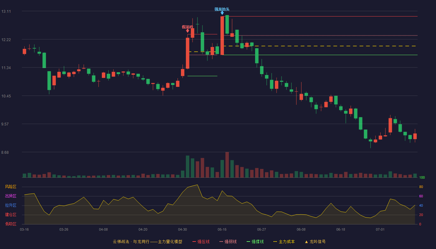东风科技云梯战法K线图