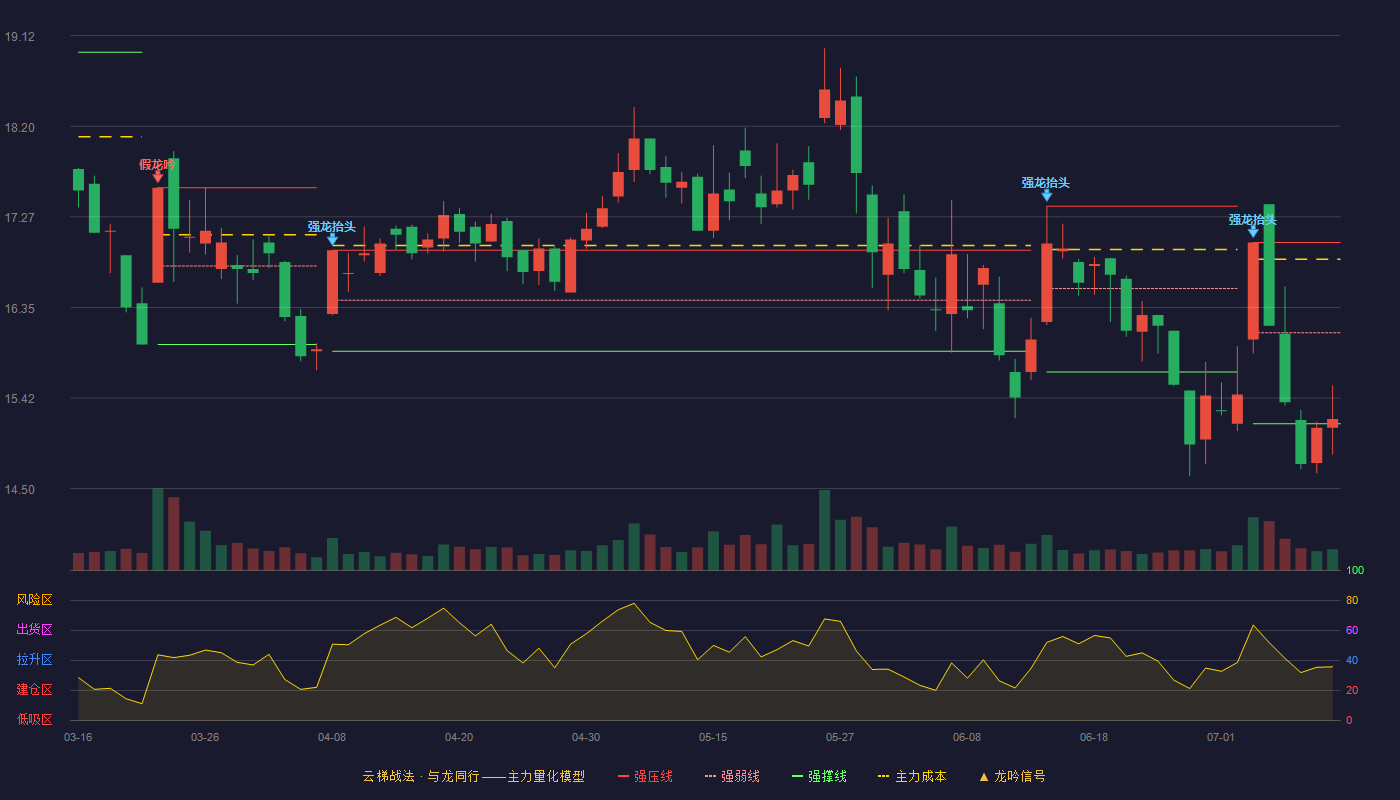 金发科技云梯战法K线图