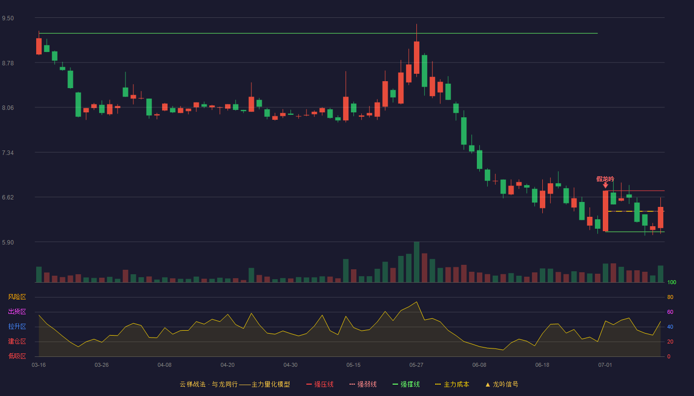 金种子酒云梯战法K线图