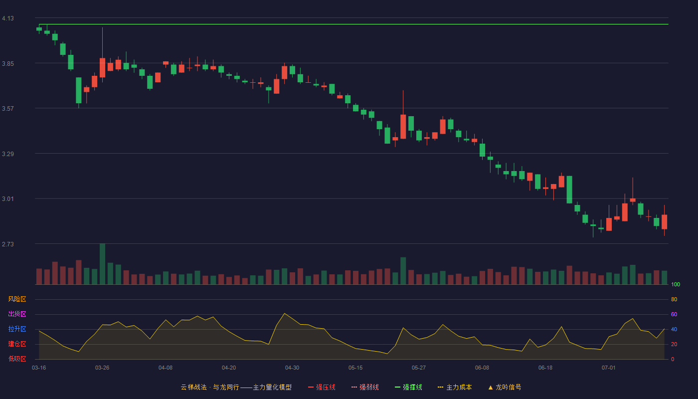 中再资环云梯战法K线图