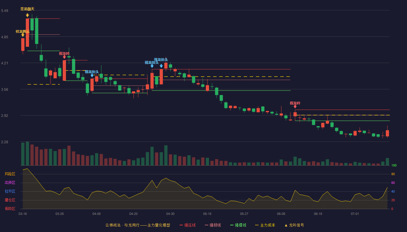 圣济堂云梯战法K线图