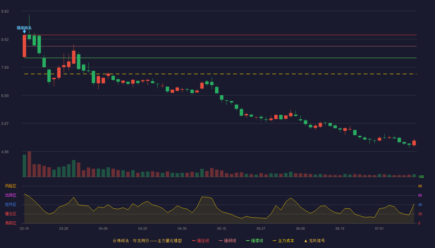 农发种业云梯战法K线图